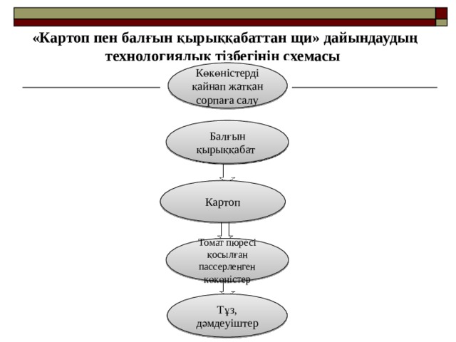 «Картоп пен балғын қырыққабаттан щи» дайындаудың технологиялық тізбегінің схемасы  Көкөністерді қайнап жатқан сорпаға салу Балғын қырыққабат Картоп Томат пюресі қосылған пассерленген көкөністер Тұз, дәмдеуіштер 