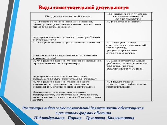 Виды самостоятельной деятельности. Виды самостоятельной работы обучающихся. Уровни регуляции самообразовательной деятельности.