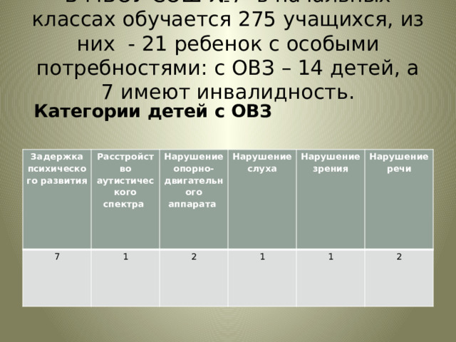 В МБОУ СОШ №7 в начальных классах обучается 275 учащихся, из них - 21 ребенок с особыми потребностями: с ОВЗ – 14 детей, а 7 имеют инвалидность. Категории детей с ОВЗ  Задержка психического развития 7 Расстройство аутистического спектра Нарушение опорно-двигательного аппарата 1 Нарушение слуха 2 Нарушение зрения 1 1 Нарушение речи 2 