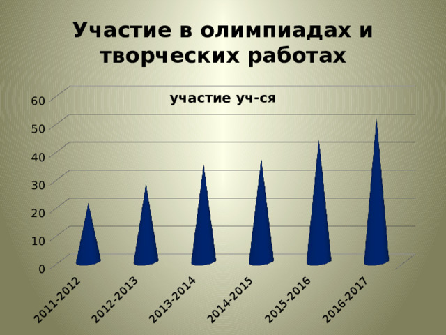 Участие в олимпиадах и творческих работах 