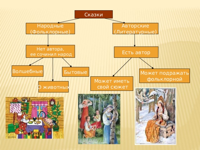 Сказки Авторские Народные (Литературные) (Фольклорные) Нет автора,  ее сочинил народ Есть автор Волшебные Бытовые Может подражать фольклорной Может иметь  свой сюжет О животных 