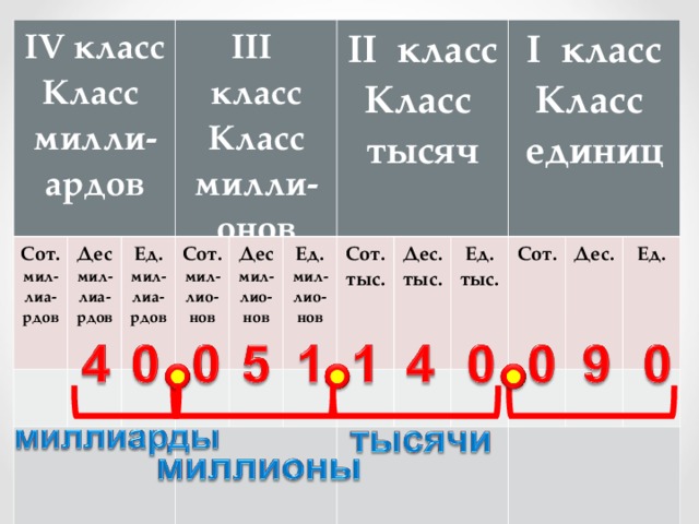 Сотни класса тысяч. Таблица ед дес сот. Ед дес сотни таблица. 4 Дес. II класса 9 ед . I класса. Кл тыс кл млн кл млрд сот дес ед сот дес ед сот дес сот дес ед.