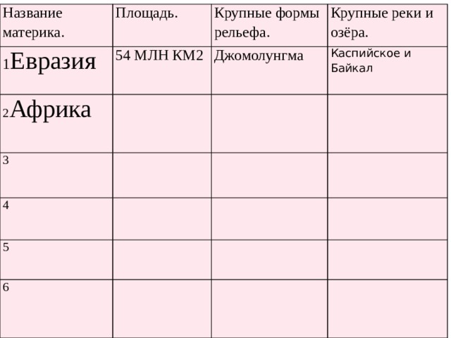 Название материка. Площадь. 1 Евразия Крупные формы рельефа. 54 МЛН КМ2 2 Африка   Крупные реки и озёра. Джомолунгма 3 Каспийское и Байкал 4 5 6 