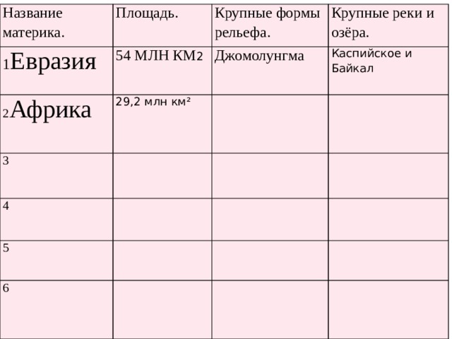 Название материка. Площадь. 1 Евразия Крупные формы рельефа. 54 МЛН КМ 2 2 Африка   Крупные реки и озёра. Джомолунгма 3 29,2 млн км² Каспийское и Байкал 4 5 6 