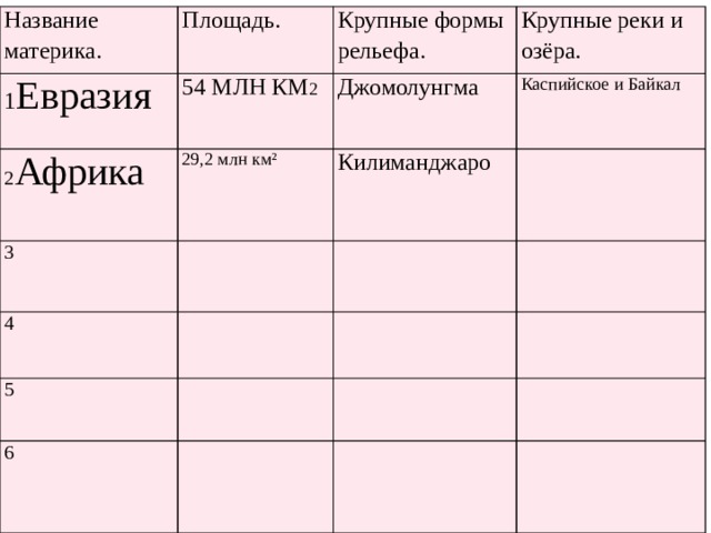 Название материка. 1 Евразия Площадь. Крупные формы рельефа. 54 МЛН КМ 2 2 Африка   3 Крупные реки и озёра. Джомолунгма 29,2 млн км² 4 Каспийское и Байкал Килиманджаро 5 6 