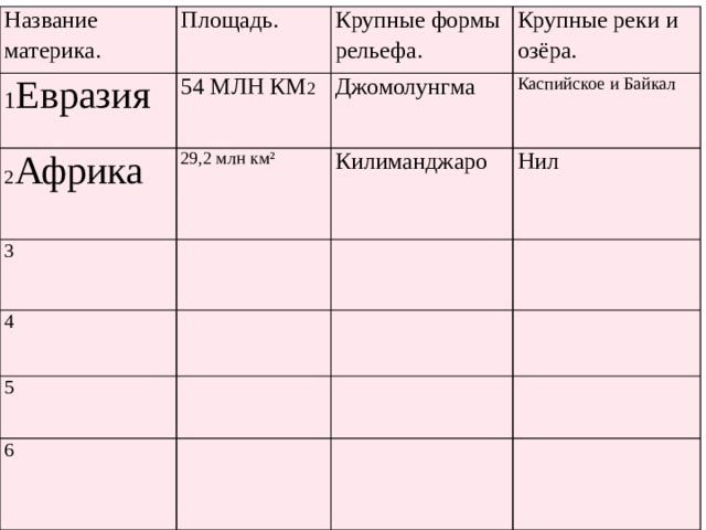 Название материка. 1 Евразия Площадь. Крупные формы рельефа. 2 Африка   54 МЛН КМ 2 Джомолунгма Крупные реки и озёра. 3 29,2 млн км² Каспийское и Байкал Килиманджаро 4 Нил 5 6 