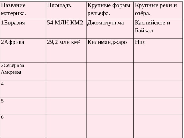 Название материка. 1Евразия Площадь. Крупные формы рельефа. 2Африка   54 МЛН КМ2 Джомолунгма Крупные реки и озёра. 3Северная Америк а 29,2 млн км² Каспийское и Байкал Килиманджаро 4 Нил 5 6 