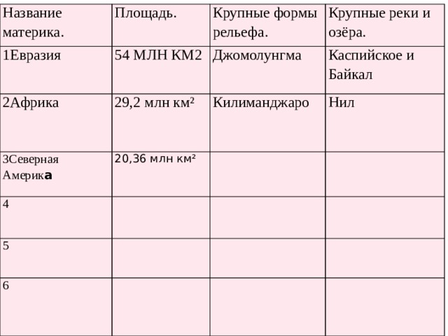 Название материка. 1Евразия Площадь. Крупные формы рельефа. 2Африка   54 МЛН КМ2 Джомолунгма Крупные реки и озёра. 3Северная Америк а 29,2 млн км² Каспийское и Байкал Килиманджаро 20,36 млн км² 4 Нил 5 6 