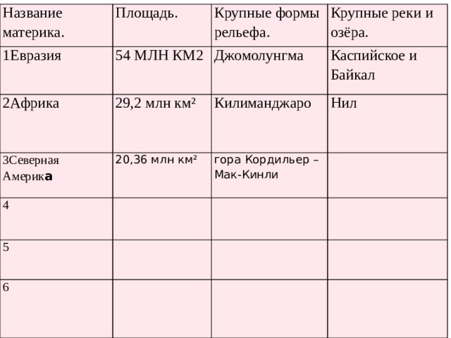 Название материка. Площадь. 1Евразия Крупные формы рельефа. 54 МЛН КМ2 2Африка   Крупные реки и озёра. 3Северная Америк а Джомолунгма 29,2 млн км² Каспийское и Байкал Килиманджаро 20,36 млн км² 4 гора Кордильер – Мак-Кинли Нил 5 6 