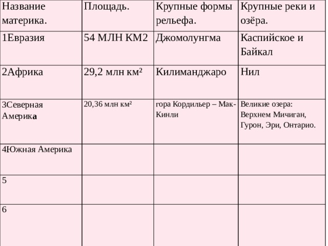 Название материка. Площадь. 1Евразия 2Африка   Крупные формы рельефа. 54 МЛН КМ2 3Северная Америк а 29,2 млн км² Джомолунгма Крупные реки и озёра. Каспийское и Байкал Килиманджаро 20,36 млн км² 4Южная Америка Нил гора Кордильер – Мак-Кинли 5 6 Великие озера: Верхнем Мичиган, Гурон, Эри, Онтарио. 