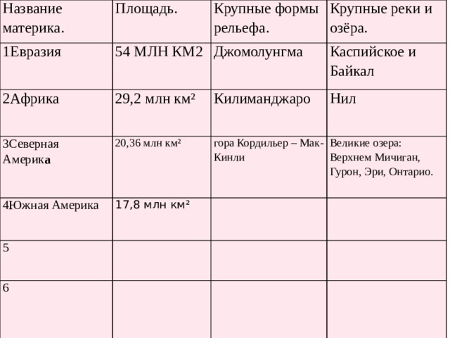 Название материка. Площадь. 1Евразия 2Африка   Крупные формы рельефа. 54 МЛН КМ2 3Северная Америк а 29,2 млн км² Джомолунгма Крупные реки и озёра. Каспийское и Байкал Килиманджаро 20,36 млн км² 4Южная Америка Нил гора Кордильер – Мак-Кинли 17,8 млн км² 5 6 Великие озера: Верхнем Мичиган, Гурон, Эри, Онтарио. 