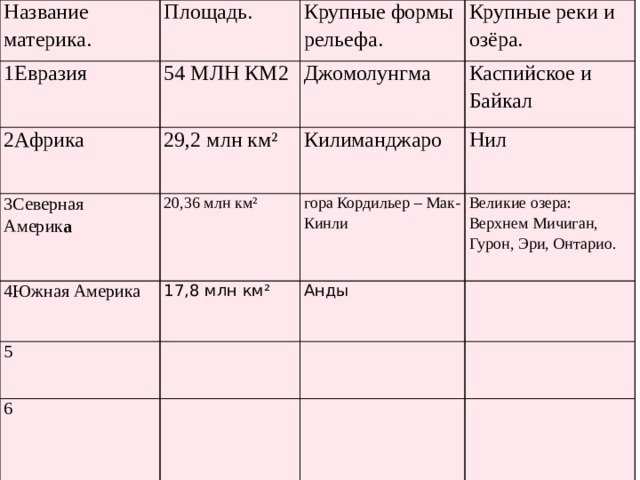 Название материка. Площадь. 1Евразия Крупные формы рельефа. 54 МЛН КМ2 2Африка   3Северная Америк а Крупные реки и озёра. Джомолунгма 29,2 млн км² 4Южная Америка 20,36 млн км² Килиманджаро Каспийское и Байкал Нил гора Кордильер – Мак-Кинли 17,8 млн км² 5 6 Великие озера: Верхнем Мичиган, Гурон, Эри, Онтарио. Анды 