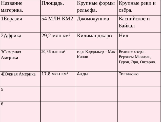 Название материка. Площадь. 1Евразия Крупные формы рельефа. 54 МЛН КМ2 2Африка   3Северная Америк а Крупные реки и озёра. Джомолунгма 29,2 млн км² 4Южная Америка 20,36 млн км² Килиманджаро Каспийское и Байкал Нил гора Кордильер – Мак-Кинли 17,8 млн км² 5 6 Великие озера: Верхнем Мичиган, Гурон, Эри, Онтарио. Анды Титикака 