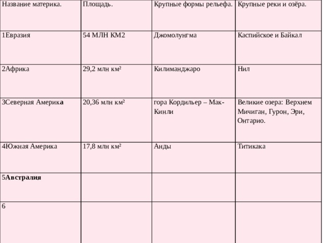 Название материка. Площадь. 1Евразия Крупные формы рельефа. 54 МЛН КМ2 2Африка   3Северная Америк а Крупные реки и озёра. Джомолунгма 29,2 млн км² 4Южная Америка 20,36 млн км² Килиманджаро Каспийское и Байкал Нил гора Кордильер – Мак-Кинли 17,8 млн км² 5 Австралия 6 Великие озера: Верхнем Мичиган, Гурон, Эри, Онтарио. Анды Титикака 