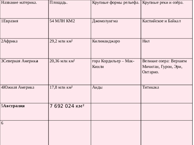 Название материка. Площадь. 1Евразия 54 МЛН КМ2 2Африка   Крупные формы рельефа. Крупные реки и озёра. Джомолунгма 29,2 млн км² 3Северная Америк а Каспийское и Байкал 4Южная Америка Килиманджаро 20,36 млн км² 5 Австралия 17,8 млн км² Нил гора Кордильер – Мак-Кинли 6 Великие озера: Верхнем Мичиган, Гурон, Эри, Онтарио. Анды 7 692 024 км² Титикака 