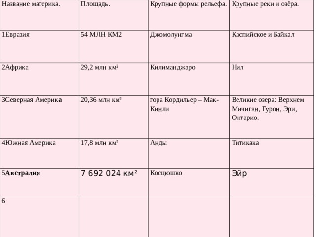 Название материка. Площадь. 1Евразия 2Африка   Крупные формы рельефа. 54 МЛН КМ2 29,2 млн км² 3Северная Америк а Крупные реки и озёра. Джомолунгма Каспийское и Байкал Килиманджаро 20,36 млн км² 4Южная Америка 17,8 млн км² Нил гора Кордильер – Мак-Кинли 5 Австралия 6 Анды Великие озера: Верхнем Мичиган, Гурон, Эри, Онтарио. 7 692 024 км² Титикака Косцюшко Эйр 