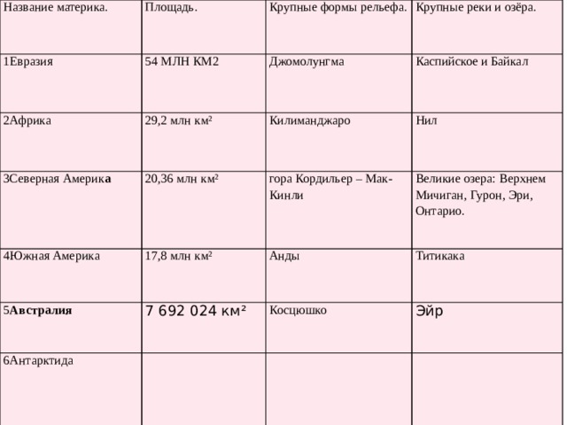 Название материка. Площадь. 1Евразия 2Африка   Крупные формы рельефа. 54 МЛН КМ2 29,2 млн км² 3Северная Америк а Крупные реки и озёра. Джомолунгма Каспийское и Байкал Килиманджаро 20,36 млн км² 4Южная Америка 17,8 млн км² Нил гора Кордильер – Мак-Кинли 5 Австралия 6 Антарктида Анды Великие озера: Верхнем Мичиган, Гурон, Эри, Онтарио. 7 692 024 км² Титикака Косцюшко Эйр 