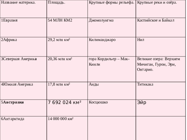 Название материка. Площадь. 1Евразия 2Африка   Крупные формы рельефа. 54 МЛН КМ2 29,2 млн км² 3Северная Америк а Крупные реки и озёра. Джомолунгма Каспийское и Байкал 20,36 млн км² 4Южная Америка Килиманджаро Нил гора Кордильер – Мак-Кинли 17,8 млн км² 5 Австралия 6 Антарктида Великие озера: Верхнем Мичиган, Гурон, Эри, Онтарио. Анды 7 692 024 км² Титикака Косцюшко 14 000 000 км² Эйр 