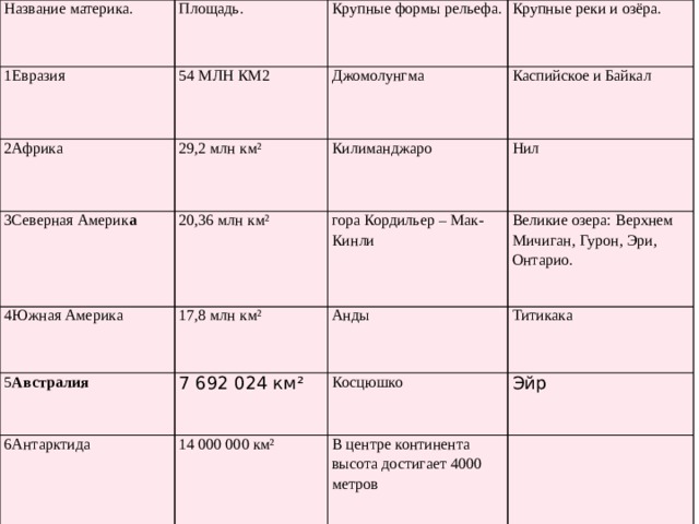 Название материка. Площадь. 1Евразия Крупные формы рельефа. 54 МЛН КМ2 2Африка   3Северная Америк а Крупные реки и озёра. Джомолунгма 29,2 млн км² 4Южная Америка 20,36 млн км² Килиманджаро Каспийское и Байкал Нил гора Кордильер – Мак-Кинли 17,8 млн км² 5 Австралия 6 Антарктида Великие озера: Верхнем Мичиган, Гурон, Эри, Онтарио. Анды 7 692 024 км² Титикака Косцюшко 14 000 000 км² В центре континента высота достигает 4000 метров Эйр 