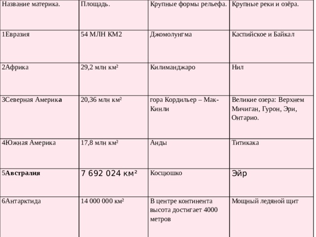 Название материка. Площадь. 1Евразия Крупные формы рельефа. 54 МЛН КМ2 2Африка   3Северная Америк а Крупные реки и озёра. Джомолунгма 29,2 млн км² 4Южная Америка 20,36 млн км² Килиманджаро Каспийское и Байкал Нил гора Кордильер – Мак-Кинли 17,8 млн км² 5 Австралия 6 Антарктида Великие озера: Верхнем Мичиган, Гурон, Эри, Онтарио. Анды 7 692 024 км² 14 000 000 км² Титикака Косцюшко В центре континента высота достигает 4000 метров Эйр Мощный ледяной щит 