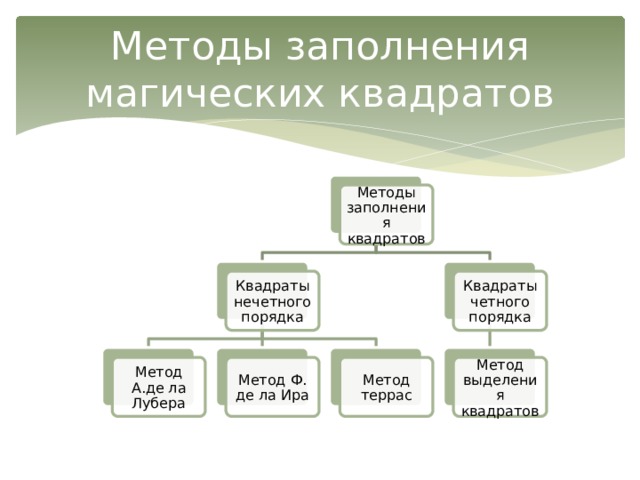 Методы заполнения магических квадратов Методы заполнения квадратов Квадраты нечетного порядка Квадраты четного порядка Метод А.де ла Лубера Метод Ф. де ла Ира Метод террас Метод выделения квадратов