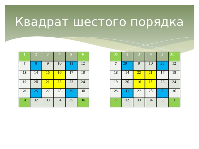 Квадрат шестого порядка 36 1 2 7   2 7     8 29   3 13 13 3   14 4 19 9 19 4 9 14   10   20   20 10 25 22 15 5 25 5 25 31 16 21 31   25 11 21 6   11 6 16   32 12 12   22 32 15 27 27 17 17 23 28 18 18 33 28 33 23 34 24 34 24 8 29 35 30 30 35 36 1