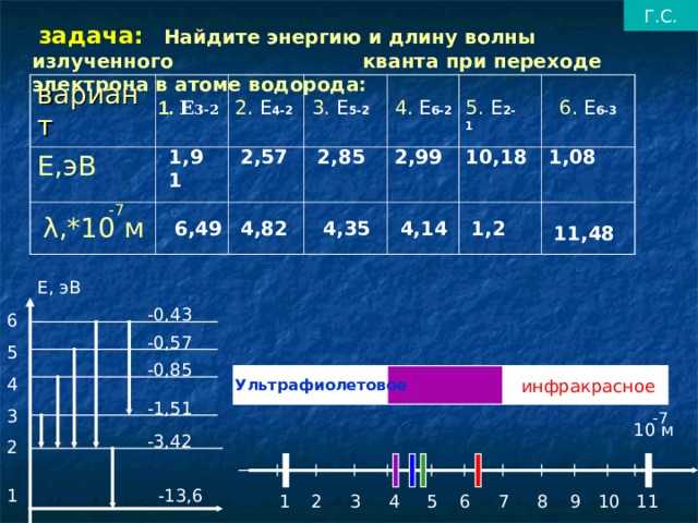   задача:   Найдите энергию и длину волны излученного    кванта при переходе электрона  в атоме водорода:   Г.С. вариант E ,эВ 5.  E 2-1 1.  E 3-2 6.  E 6-3 3.  E 5-2 4.  E 6-2 2.  E 4-2 1,08 2,99 10,18 2,85 1,91 2,57 -7 λ ,*10 м 4,35 6,49 1,2 4,14 4,82 11,48 Е, эВ -0,43 6 5 4 3 2 -0,57 -0,85 Ультрафиолетовое  инфракрасное -1,51 -7 10 м -3,42 1 -13 ,6 5 11 9 10 6  1 4 3 2 8 7 