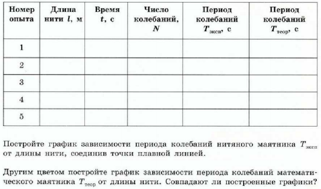 Лабораторная работа по физике 9 класс маятник