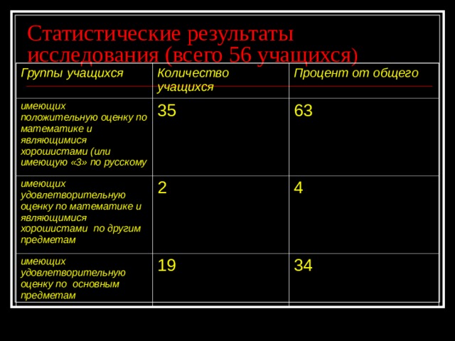 Статистические результаты исследования (всего 56 учащихся ) Группы учащихся Количество учащихся имеющих положительную оценку по математике и являющимися хорошистами (или имеющую «3» по русскому Процент от общего 35 имеющих удовлетворительную оценку по математике и являющимися хорошистами по другим предметам 63 2 имеющих удовлетворительную оценку по основным предметам 4 19 34 