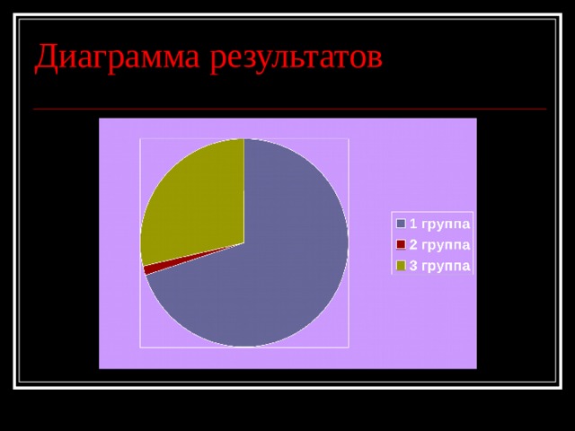 Диаграмма результатов 