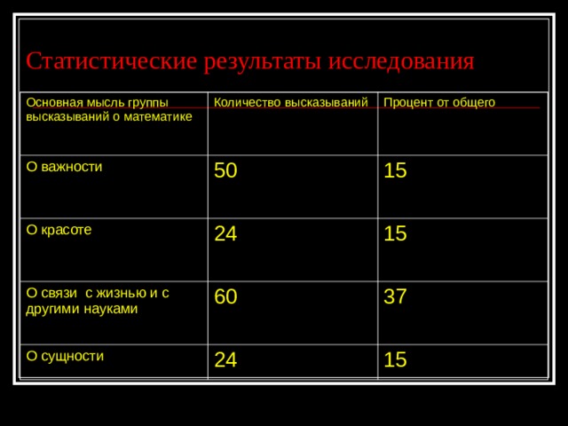 Статистические результаты исследования Основная мысль группы высказываний о математике Количество высказываний О важности Процент от общего 50 О красоте 24 15 О связи с жизнью и с другими науками 15 60 О сущности 24 37 15 