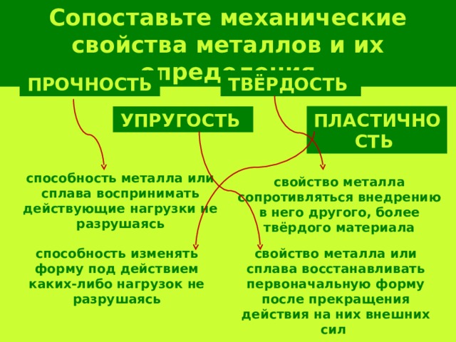 Сопоставьте механические свойства металлов и их определения ПРОЧНОСТЬ ТВЁРДОСТЬ УПРУГОСТЬ ПЛАСТИЧНОСТЬ способность металла или сплава воспринимать действующие нагрузки не разрушаясь свойство металла сопротивляться внедрению в него другого, более твёрдого материала свойство металла или сплава восстанавливать первоначальную форму после прекращения действия на них внешних сил способность изменять форму под действием каких-либо нагрузок не разрушаясь