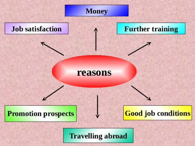 Money Further training Job satisfaction reasons Good job conditions Promotion prospects  Travelling abroad 
