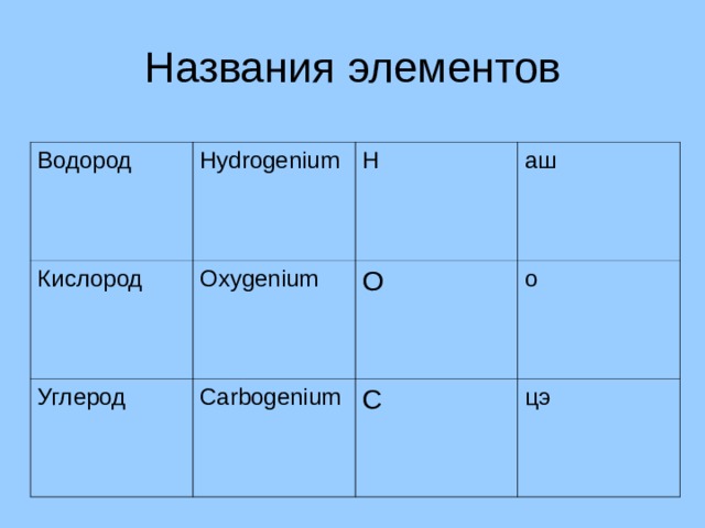 Названия элементов Водород Hydrogenium Кислород Oxygenium Н Углерод аш О Carbogenium о С цэ  