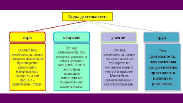 Игра деятельность учение труд. Виды деятельности игра учение труд. Виды деятельности человека Обществознание схема. К основным видам человеческой деятельности относятся…. Схема виды деятельности Обществознание 8 класс.