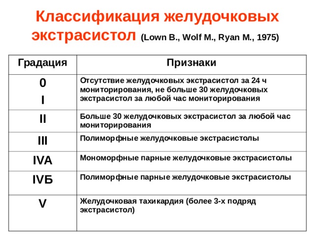 Классификация желудочковых экстрасистол ( Lown B., Wolf M., Ryan M., 1975)  Градация Признаки 0 I Отсутствие желудочковых экстрасистол за 24 ч мониторирования, не больше 30 желудочковых экстрасистол за любой час мониторирования II Больше 30 желудочковых экстрасистол за любой час мониторирования  III Полиморфные желудочковые экстрасистолы IVA Мономорфные парные желудочковые экстрасистолы IV Б Полиморфные парные желудочковые экстрасистолы  V Желудочковая тахикардия (более 3-х подряд экстрасистол)  Классификация желудочковых экстрасистол (по Ъолуп В., \УоИ М., Куап М., 1975) IV А  1УБ  V   