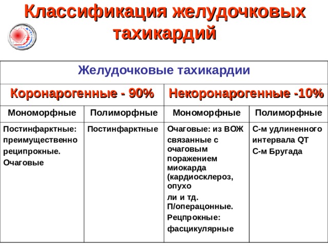 Классификация желудочковых тахикардий Желудочковые тахикардии Коронарогенные - 90% Мономорфные Некоронарогенные -10% Полиморфные Постинфарктные: преимущественно реципрокные. Очаговые Постинфарктные          Мономорфные Полиморфные Очаговые: из ВОЖ связанные с очаговым поражением миокарда (кардиосклероз, опухо ли и тд. П/операцонные. Рецпрокные: фасцикулярные С-м удлиненного интервала QT С-м Бругада 