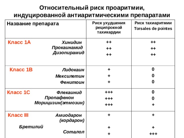 Относительный риск проаритмии,  индуцированной антиаритмическими препаратами   Название препарата Риск ухудшения реципрокной тахикардии Класс 1А Хинидин Прокаинамид Дизопирамид Риск тахиаритмии Torsales de pointes  ++ ++ ++ Класс 1В Лидокаин ++ ++ ++   Мексилетин  Фенитоин + + + Класс 1С Флекаинид Пропафенон Морицизин(этмозин) Класс III  Амиодарон (кордарон) 0 0 0 +++ +++ +++ 0 0 +  Бретилий Соталол +  + + +  + +++ + О +++ +  
