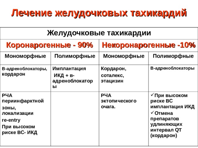 Лечение желудочковых тахикардий Желудочковые тахикардии Коронарогенные - 90% Мономорфные Некоронарогенные -10% Полиморфные Β -адреноблокаторы, кордарон Мономорфные Имплантация  ИКД + в-адреноблокаторы РЧА периинфарктной зоны, локализации re-entry При высоком риске ВС- ИКД Полиморфные Кордарон, соталекс, этацизин Β -адреноблокаторы РЧА эктопического очага. При высоком риске ВС имплантация ИКД Отмена препаратов  удлиняющих интервал QT ( кордарон) 