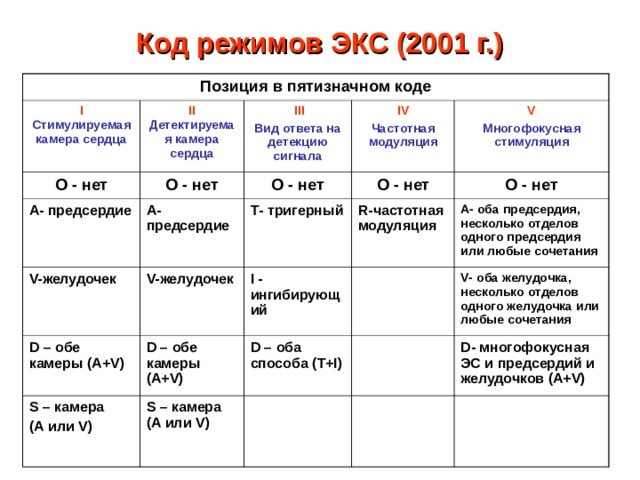 Код режимов ЭКС (2001 г.) Позиция в пятизначном коде I  Стимулируемая камера сердца О - нет II Детектируемая камера сердца О - нет А- предсердие  III Вид ответа на детекцию сигнала А- предсердие IV О - нет V- желудочек V- желудочек  Т- тригерный V О - нет Частотная модуляция D – обе камеры ( A+V) О - нет R- частотная модуляция Многофокусная стимуляция I  - ингибирующий D – обе камеры ( A+V) S – камера ( A или V ) А- оба предсердия, несколько отделов одного предсердия или любые сочетания D – оба способа ( T+I) S – камера ( A или V ) V - оба желудочка, несколько отделов одного желудочка или любые сочетания D - многофокусная ЭС и предсердий и желудочков (А+ V) 
