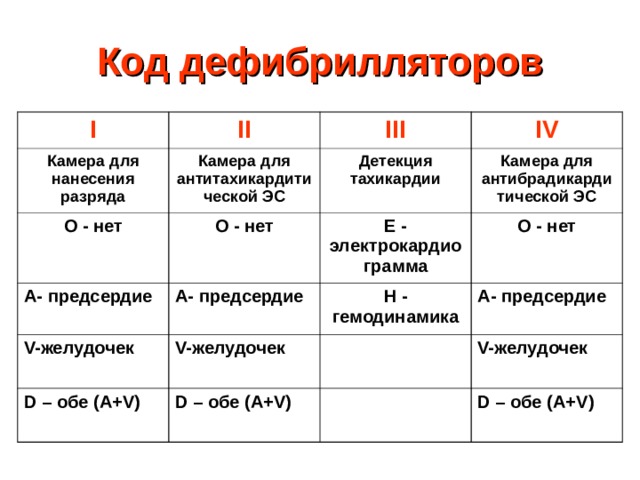 Код дефибрилляторов I II Камера для нанесения разряда Камера для антитахикардитической ЭС III О - нет IV Детекция тахикардии О - нет  А- предсердие А- предсердие Камера для антибрадикардитической ЭС V- желудочек Е - электрокардиограмма Н - гемодинамика О - нет  V- желудочек  D – обе ( A + V ) А- предсердие D – обе ( A + V )  V- желудочек  D – обе ( A + V )  