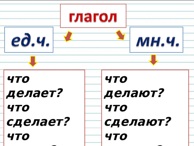 Роль глаголов в прошедшем времени 3 класс