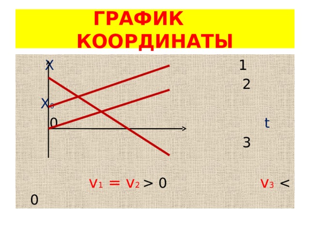 График с координатами 0 2