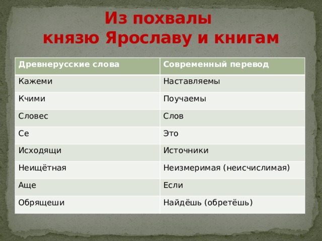 Из похвалы  князю Ярославу и книгам Древнерусские слова Современный перевод Кажеми Наставляемы Кчими Поучаемы Словес Слов Се Это Исходящи Источники Неищётная Неизмеримая (неисчислимая) Аще Если Обрящеши Найдёшь (обретёшь) 
