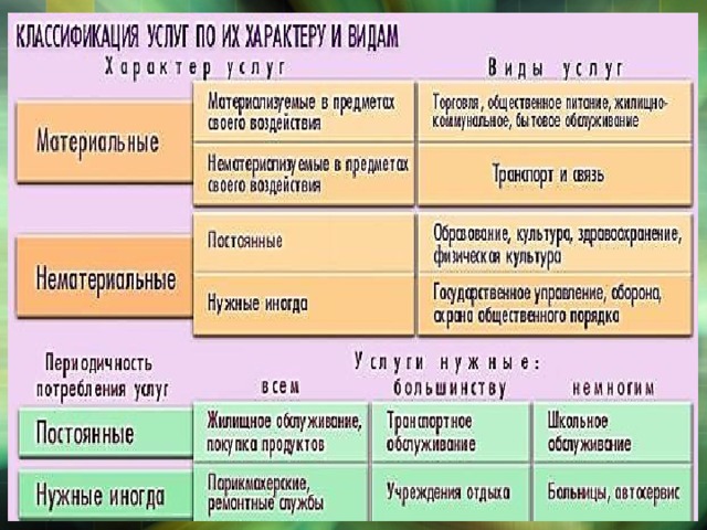 План урока страховые услуги 8 класс