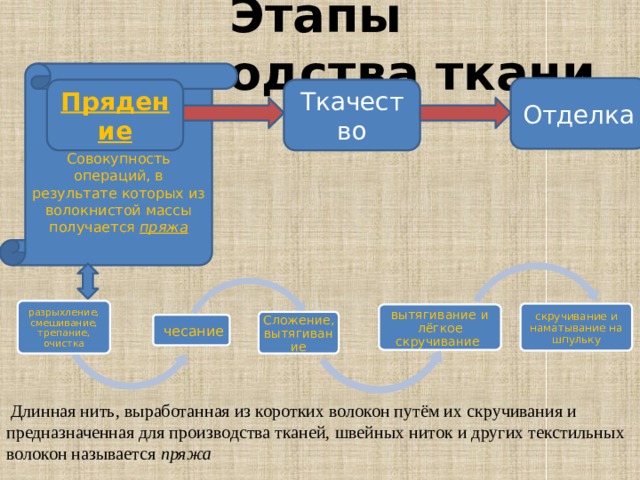 Этапы производства ткани Совокупность операций, в результате которых из волокнистой массы получается пряжа  Отделка Прядение Ткачество разрыхление, смешивание, трепание, очистка скручивание и наматывание на шпульку вытягивание и лёгкое скручивание Сложение, вытягивание  чесание  Длинная нить, выработанная из коротких волокон путём их скручивания и предназначенная для производства тканей, швейных ниток и других текстильных волокон называется пряжа 