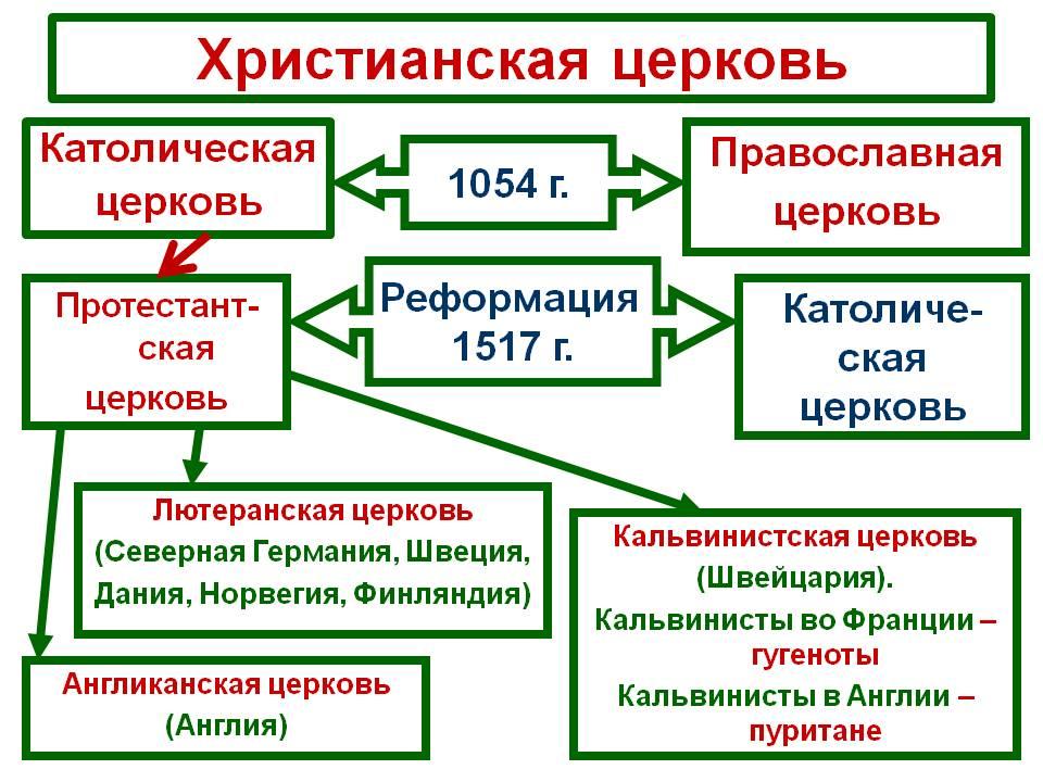 Презентация реформация революция в сфере сознания