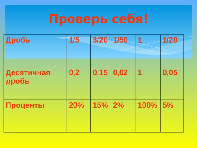 Проверь себя! Дробь 1/5 Десятичная дробь 0,2 3/20 Проценты 20% 0,15 1/50 0,02 1 15% 1/20 1 2% 0,05 100% 5%