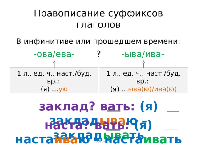 Правописание суффиксов глаголов В инфинитиве или прошедшем времени: ? -ыва/ива- -ова/ева- 1 л., ед. ч., наст./буд. вр.:  (я) … ую 1 л., ед. ч., наст./буд. вр.:  (я) … ыва(ю)/ива(ю) заклад? вать: (я) заклад ыва ю – заклад ыва ть наста? вать: (я) наста ива ю – наста ива ть © InfoUrok.ru 