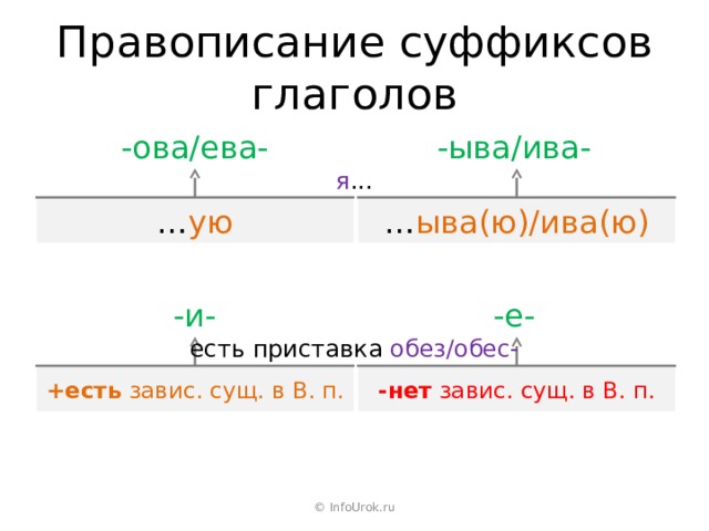 Правописание суффиксов глаголов -ыва/ива- -ова/ева- я ... … ыва(ю)/ива(ю) … ую -и- -е- есть приставка обез/обес- +есть завис. сущ. в В. п. -нет завис. сущ. в В. п. © InfoUrok.ru 